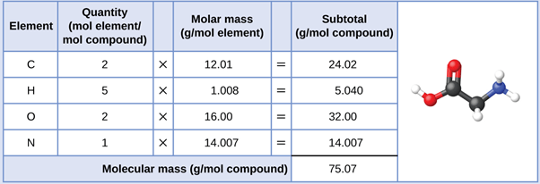 Applications Of A Molecular Atomic Calculator