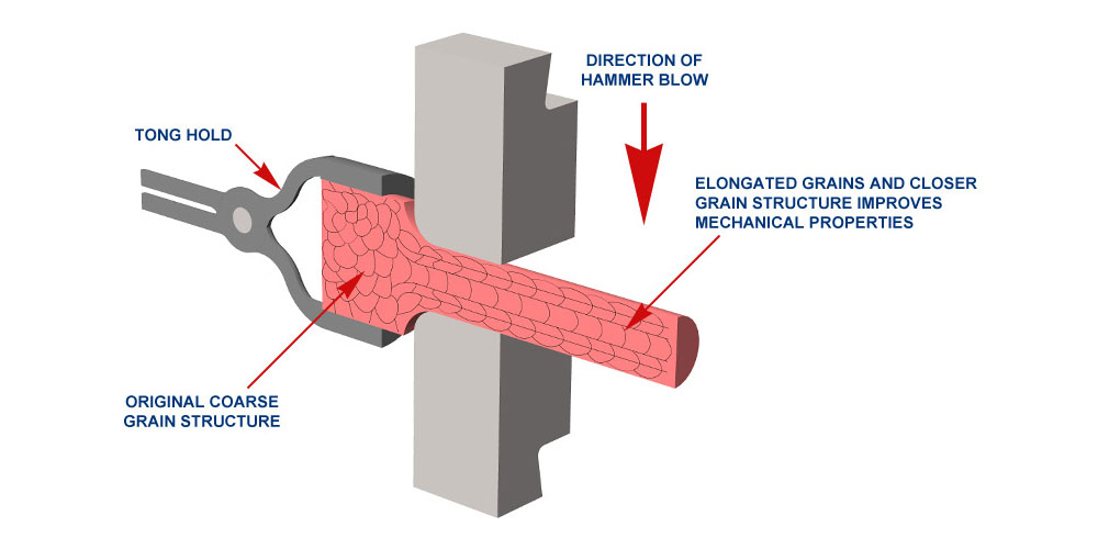 Factors To Consider When Choosing The Best Forging Process